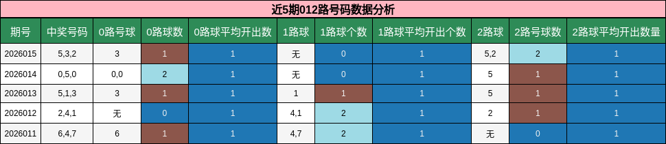 近5期012路号码数据分析