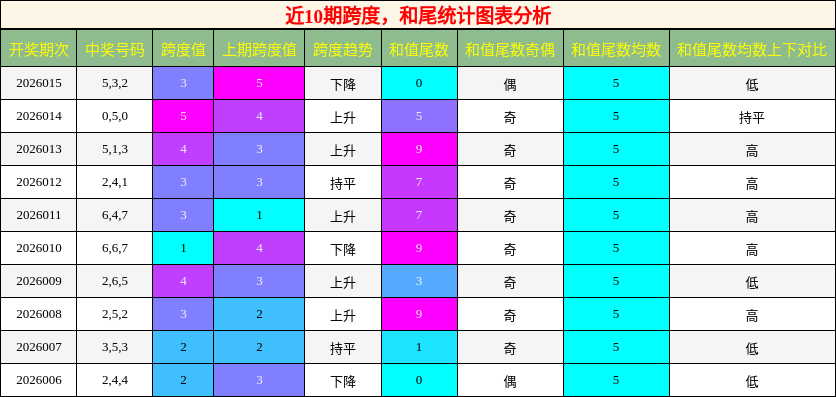近10期跨度，和尾统计图表分析