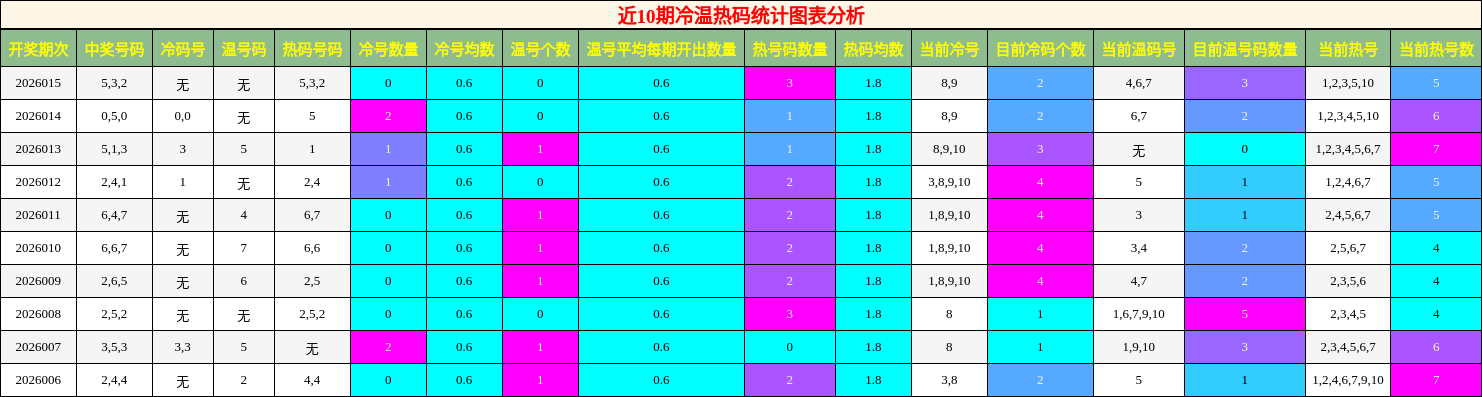 近10期冷温热码统计图表分析