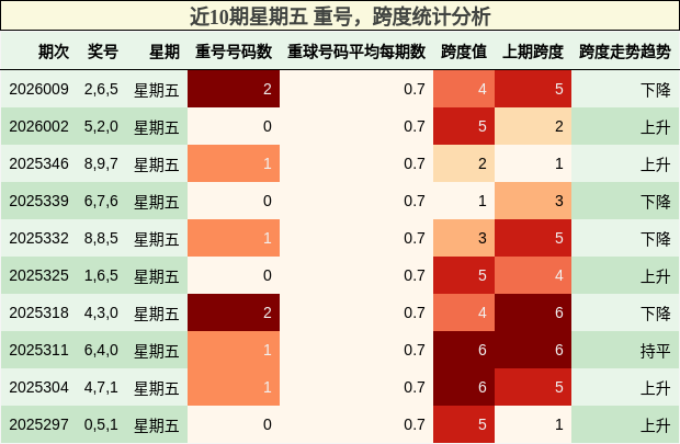 近10期星期五 重号，跨度统计分析