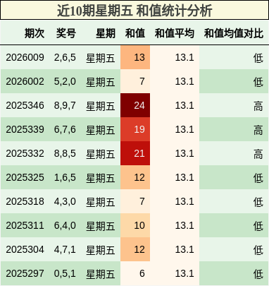 近10期星期五 和值统计分析