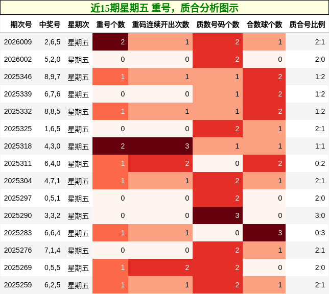 近15期星期五 重号，质合分析图示