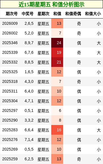 近15期星期五 和值分析图示