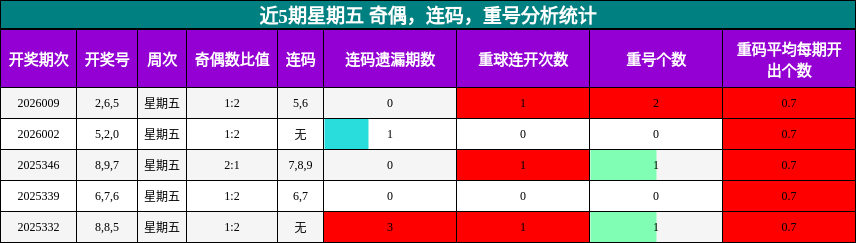 近5期星期五 奇偶，连码，重号分析统计