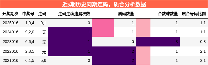 连码分析，质合分析