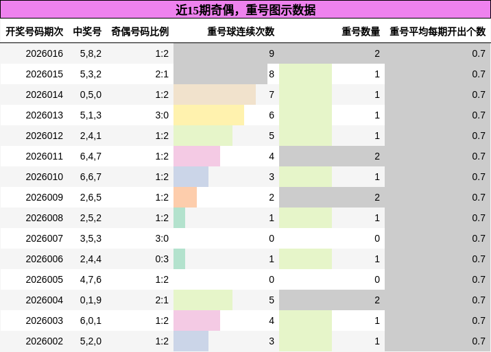 奇偶分析，重号分析