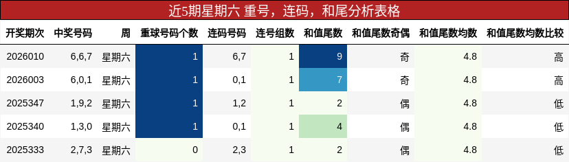近5期星期六 重号，连码，和尾分析表格