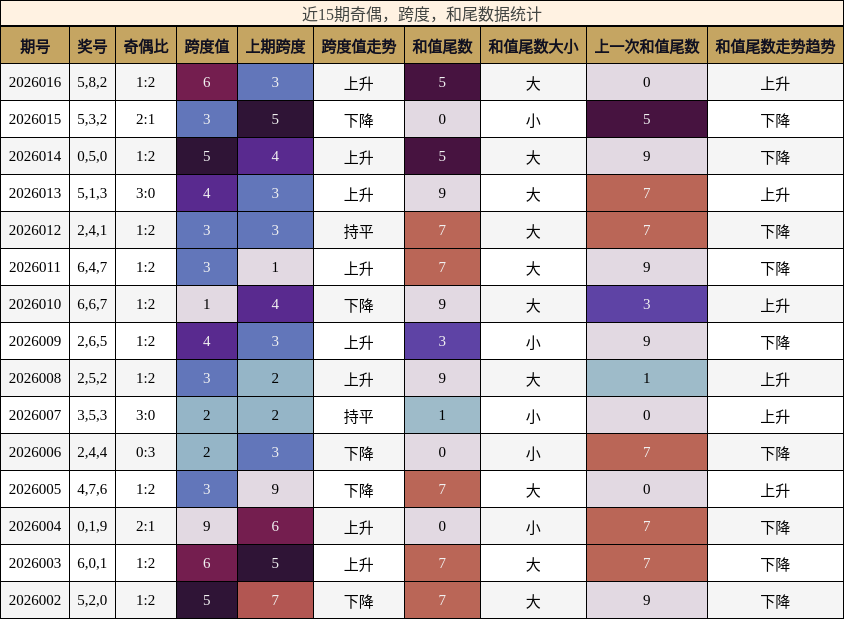 奇偶分析，跨度分析，和尾分析