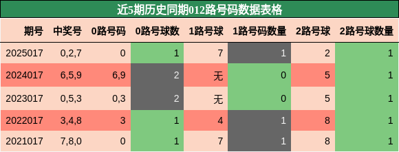 012路号码分析
