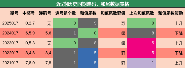 连码分析，和尾分析