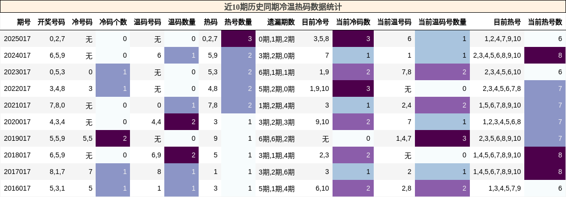 冷温热码分析