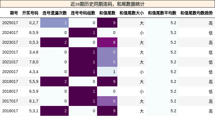 连码分析，和尾分析