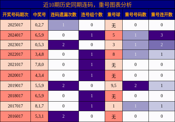 连码分析，重号分析