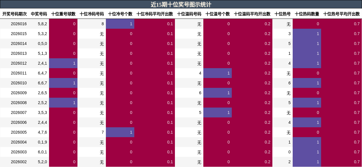 近15期十位奖号图示统计