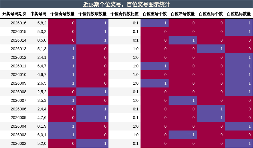 近15期百位奖号图示统计