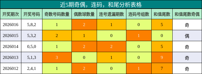近5期奇偶，连码，和尾分析表格