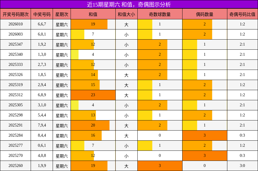 和值分析，奇偶分析
