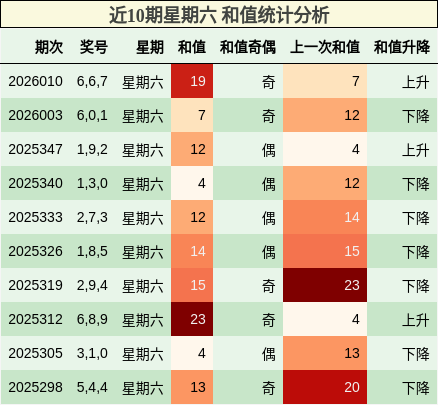 近10期星期六 和值统计分析
