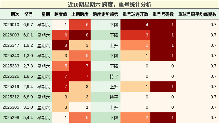 近10期星期六 跨度，重号统计分析