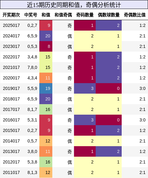 和值分析，奇偶分析