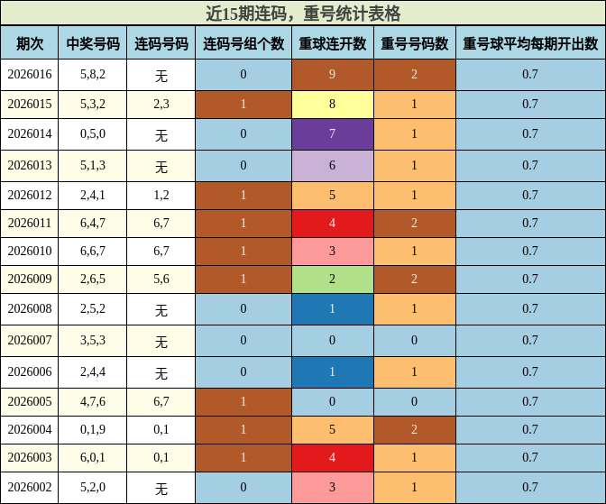 连码分析，重号分析