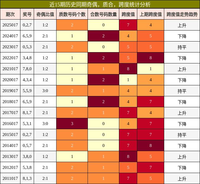 奇偶分析，质合分析，跨度分析