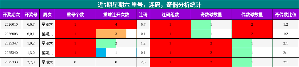 近5期星期六 重号，连码，奇偶分析统计