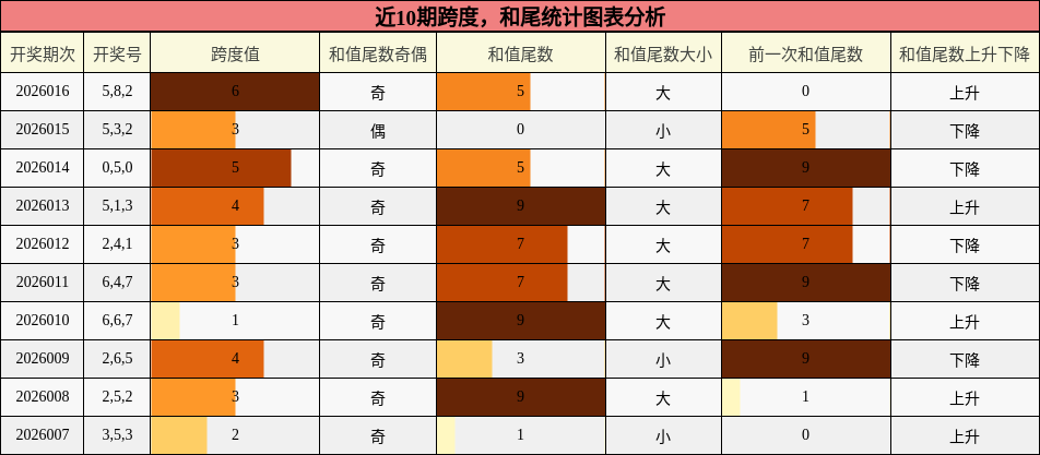跨度分析，和尾分析