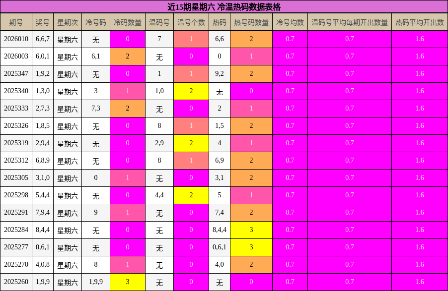 近15期星期六 冷温热码数据表格
