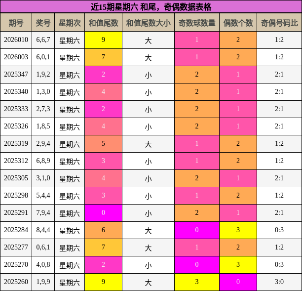 近15期星期六 和尾，奇偶数据表格