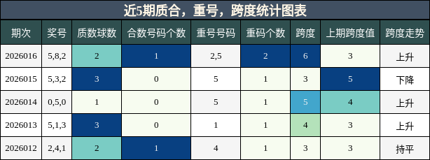 质合分析，重号分析，跨度分析