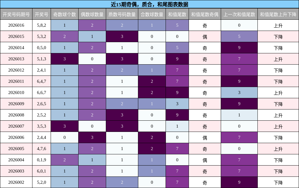 奇偶分析，质合分析，和尾分析