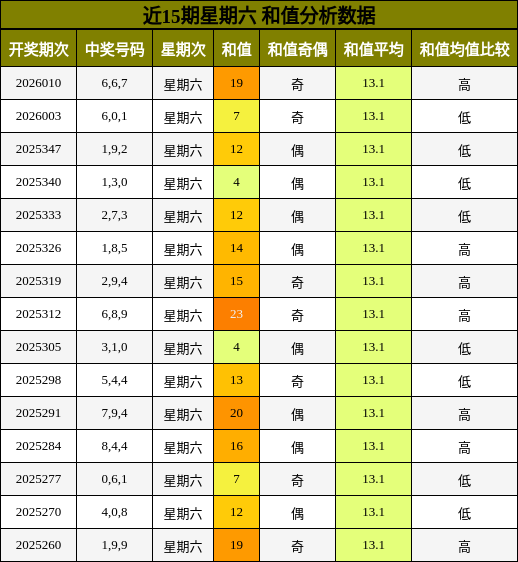 近15期星期六 和值分析数据