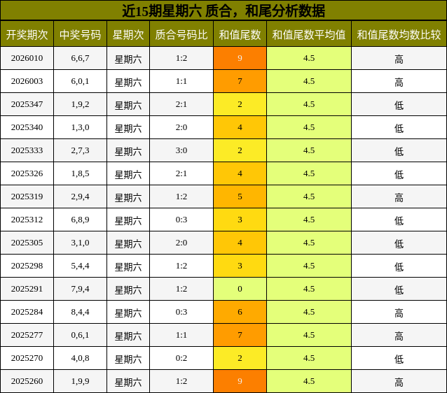 近15期星期六 质合，和尾分析数据