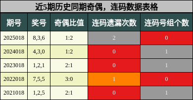 奇偶分析，连码分析