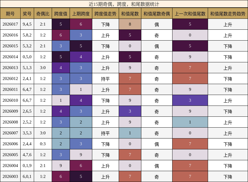 近15期奇偶，跨度，和尾数据统计