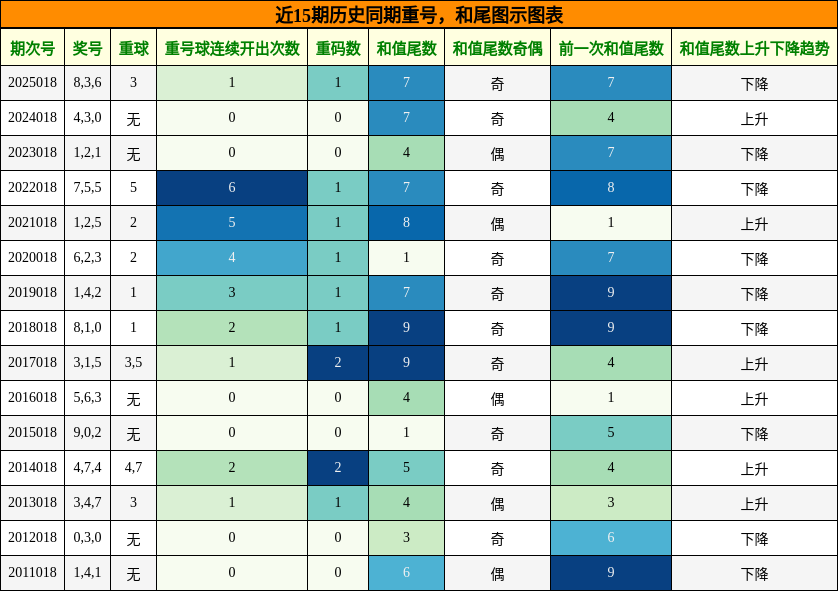 重号分析，和尾分析