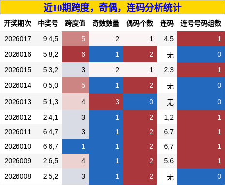 近10期跨度，奇偶，连码分析统计