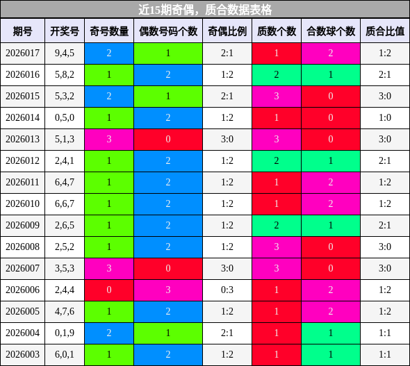近15期奇偶，质合数据表格