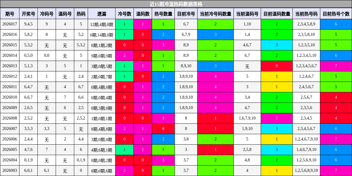 近15期冷温热码数据表格