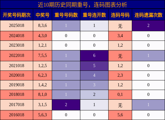 重号分析，连码分析