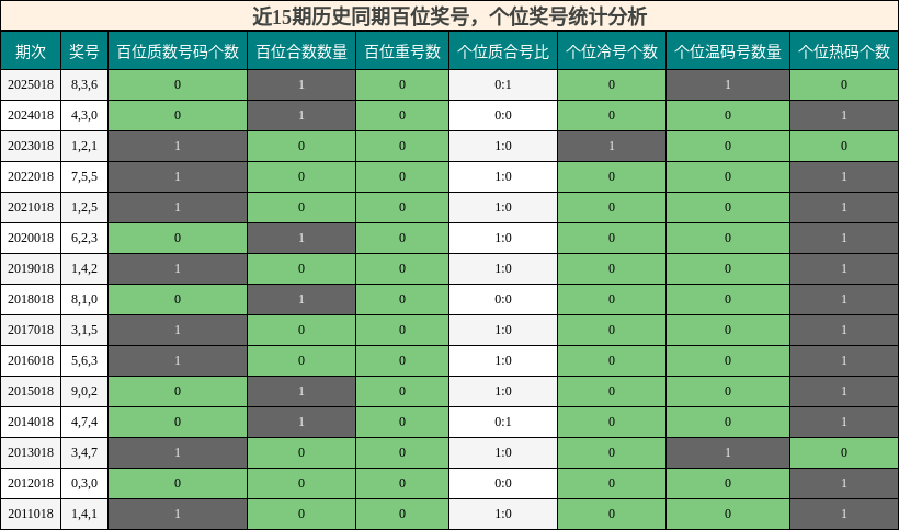 百位奖号分析，个位奖号分析