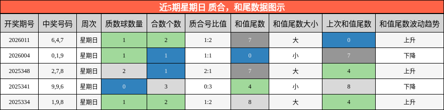 近5期星期日 质合，和尾数据图示