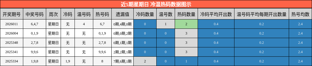 近5期星期日 冷温热码数据图示