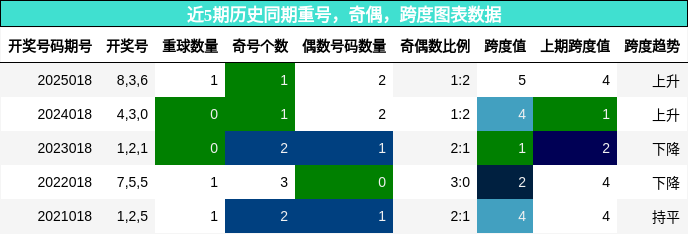 重号分析，奇偶分析，跨度分析