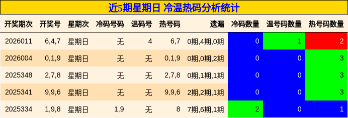 近5期星期日 冷温热码分析统计