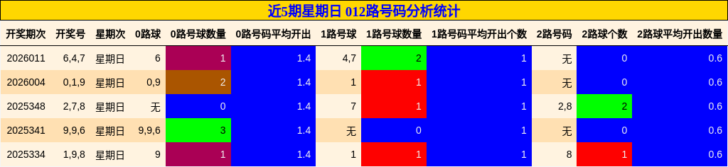 近5期星期日 012路号码分析统计