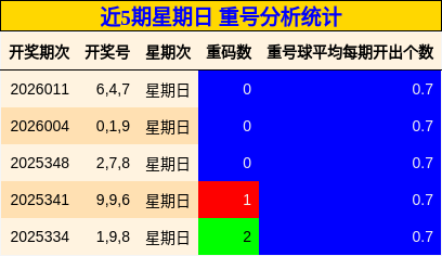 近5期星期日 重号分析统计