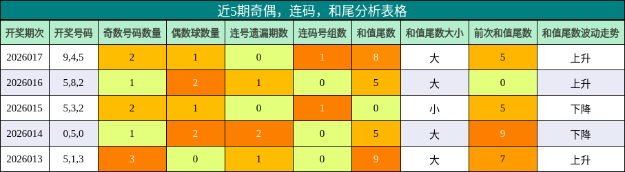 近5期奇偶，连码，和尾分析表格