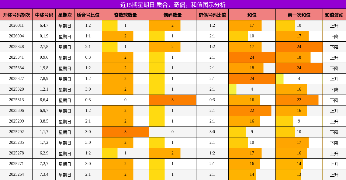 质合分析，奇偶分析，和值分析